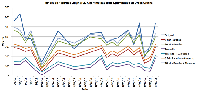 Tiempos de Recorrido Original vs. Algoritmo de Optimización Simple