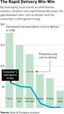 Consumer_willigness_to_pay_same-day_delivery.png