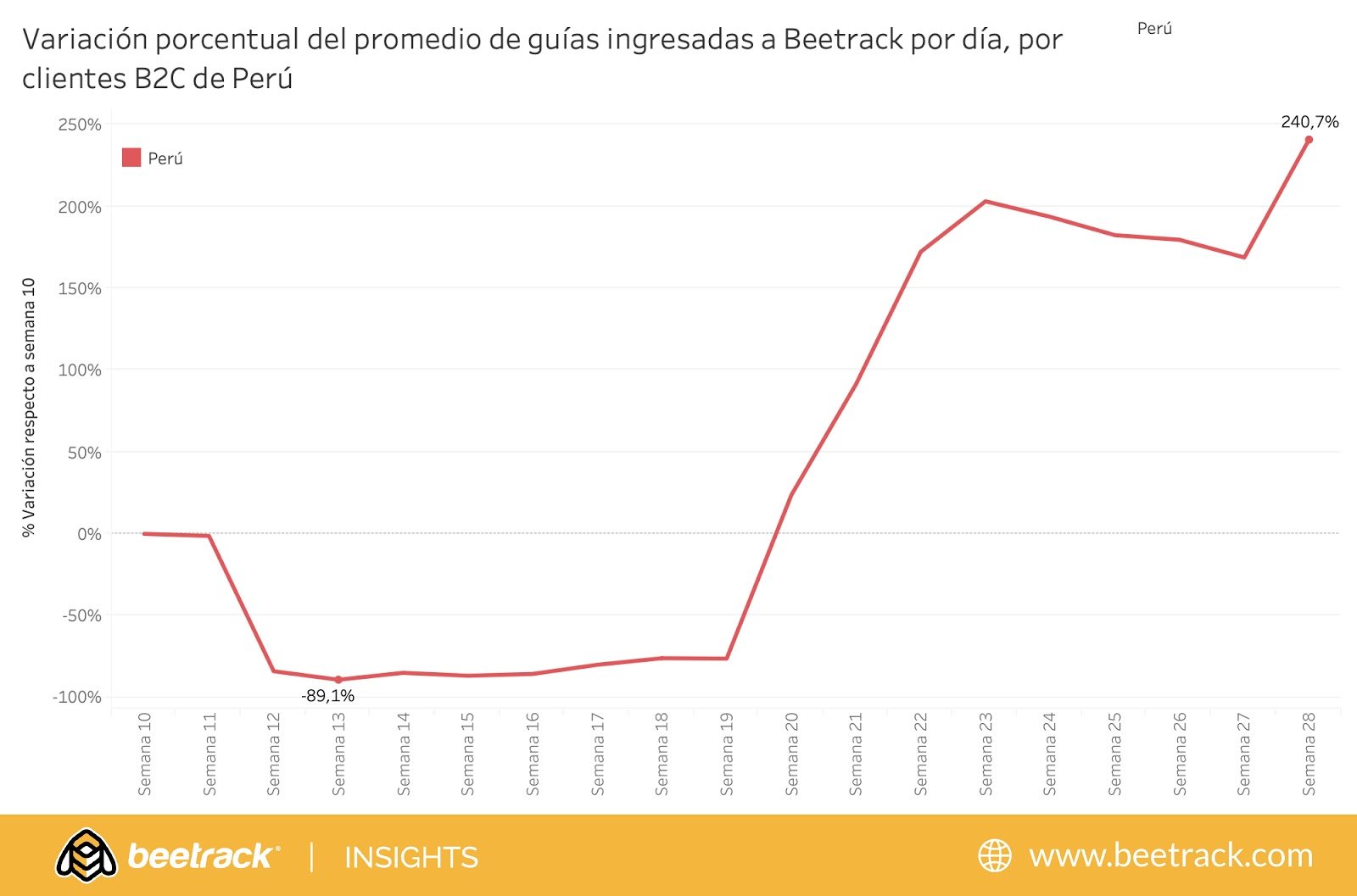Tras El Levantamiento A Las Restricciones Al Comercio Electronico En El Peru Beetrack Gestiono 240 Mas Guias De Envios
